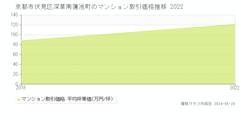 京都市伏見区深草南蓮池町のマンション取引事例推移グラフ 