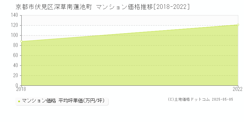深草南蓮池町(京都市伏見区)のマンション価格推移グラフ(坪単価)[2018-2022年]