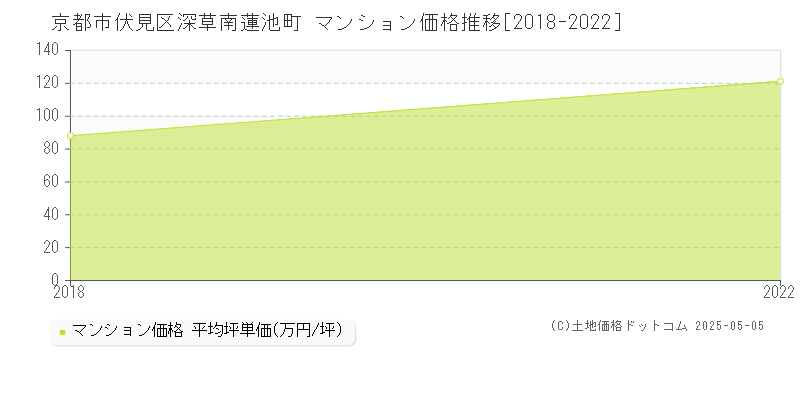 京都市伏見区深草南蓮池町のマンション取引事例推移グラフ 