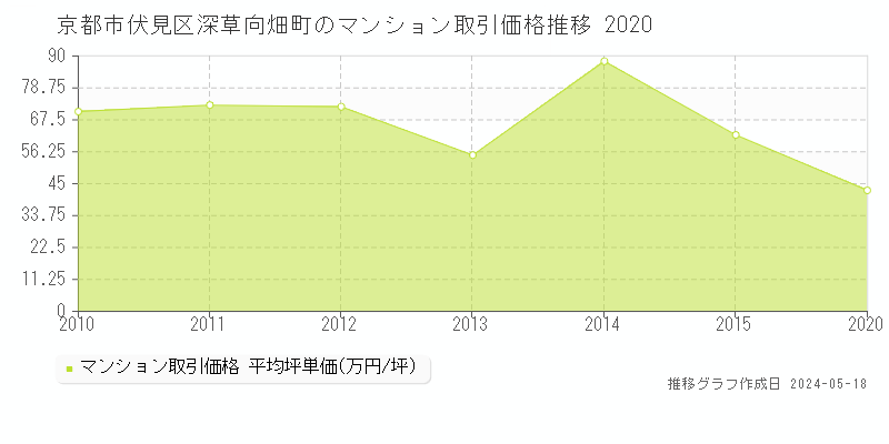 京都市伏見区深草向畑町のマンション取引事例推移グラフ 
