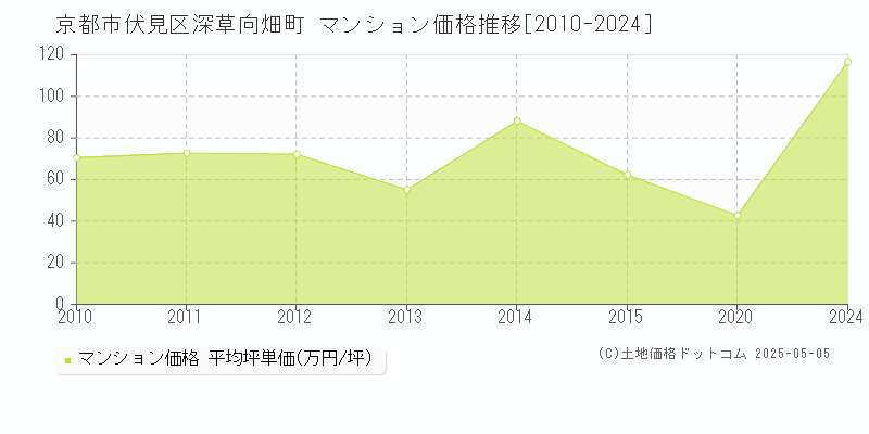 深草向畑町(京都市伏見区)のマンション価格推移グラフ(坪単価)[2010-2024年]