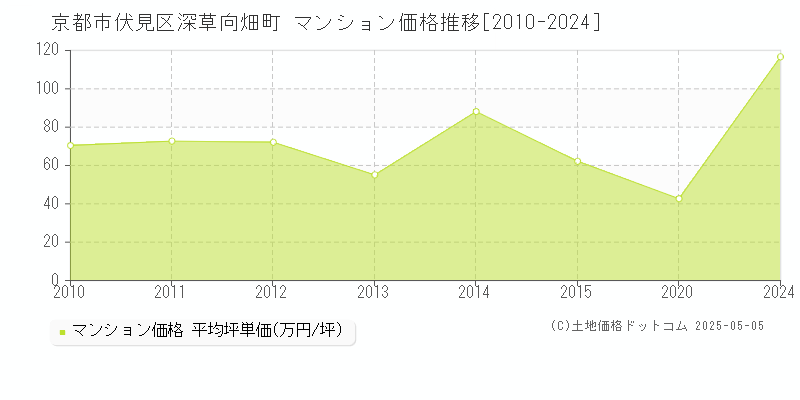 京都市伏見区深草向畑町のマンション取引事例推移グラフ 