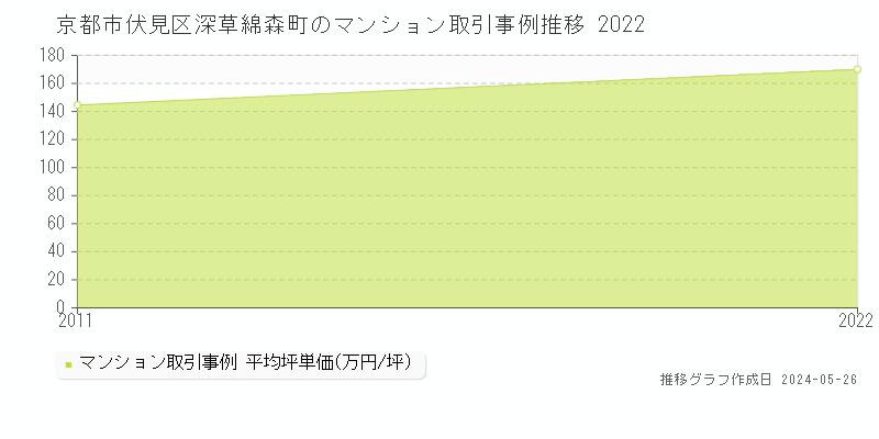 京都市伏見区深草綿森町のマンション価格推移グラフ 