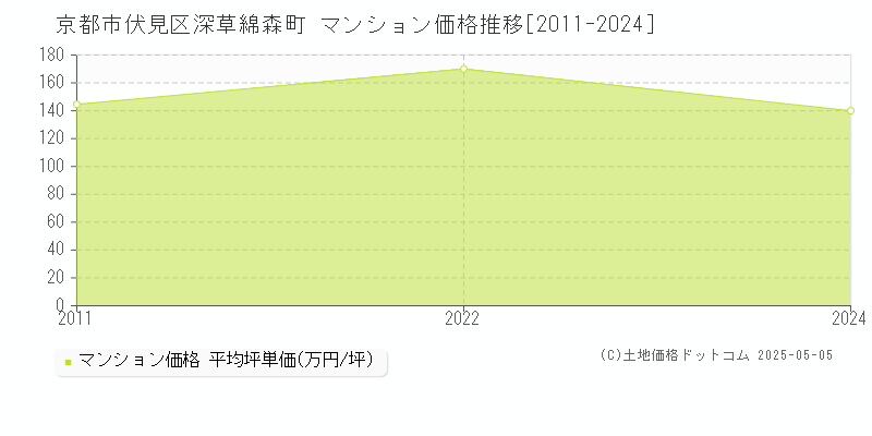 深草綿森町(京都市伏見区)のマンション価格推移グラフ(坪単価)[2011-2024年]