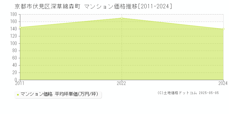 京都市伏見区深草綿森町のマンション価格推移グラフ 