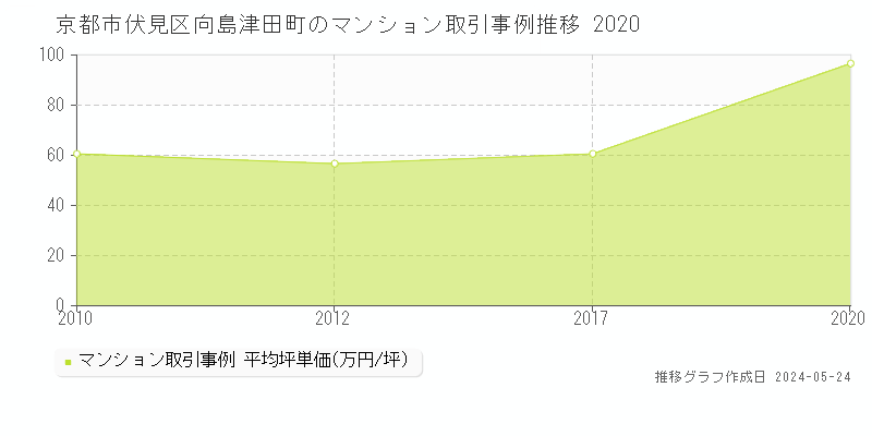 京都市伏見区向島津田町のマンション取引事例推移グラフ 