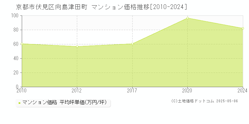 向島津田町(京都市伏見区)のマンション価格推移グラフ(坪単価)[2010-2024年]