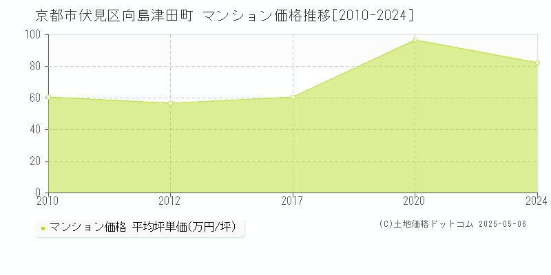 京都市伏見区向島津田町のマンション取引事例推移グラフ 