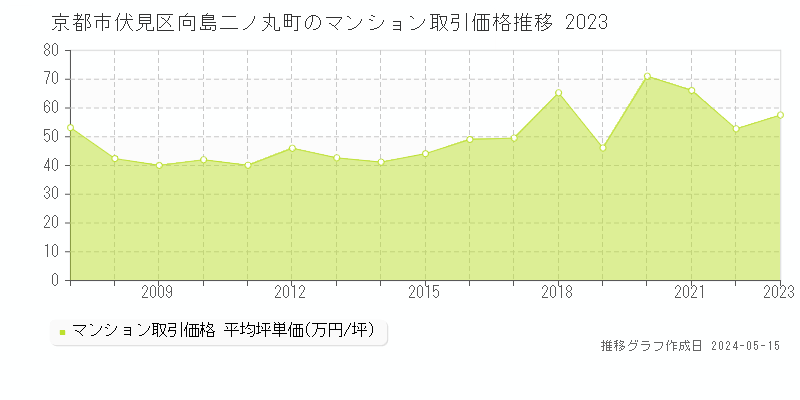 京都市伏見区向島二ノ丸町のマンション価格推移グラフ 