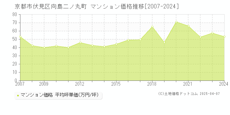 京都市伏見区向島二ノ丸町のマンション価格推移グラフ 