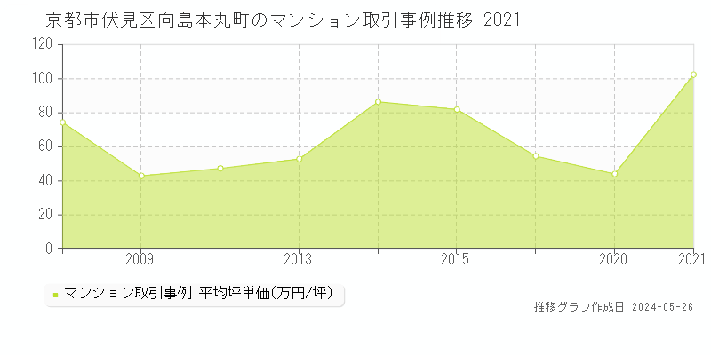 京都市伏見区向島本丸町のマンション取引事例推移グラフ 