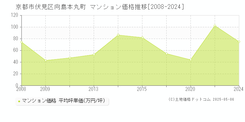 向島本丸町(京都市伏見区)のマンション価格推移グラフ(坪単価)[2008-2024年]