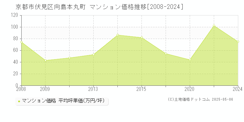 京都市伏見区向島本丸町のマンション取引事例推移グラフ 