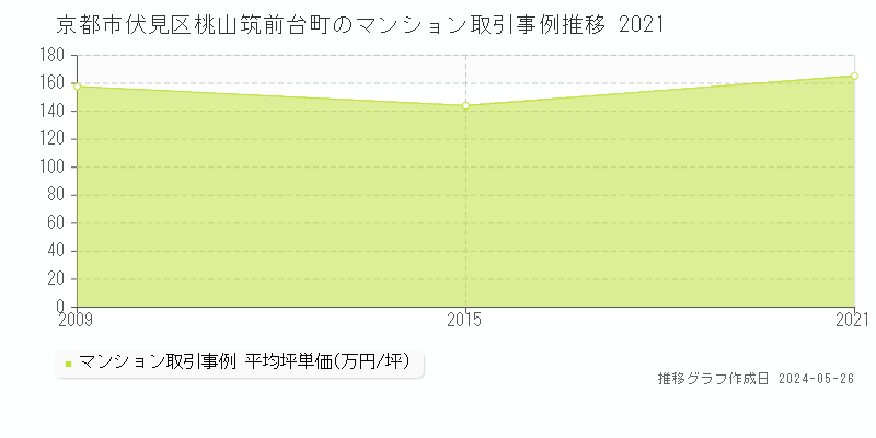 京都市伏見区桃山筑前台町のマンション価格推移グラフ 