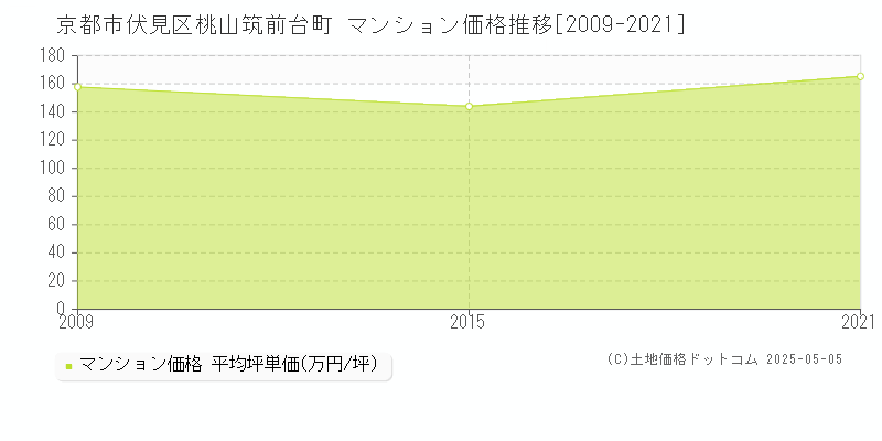 桃山筑前台町(京都市伏見区)のマンション価格推移グラフ(坪単価)[2009-2021年]