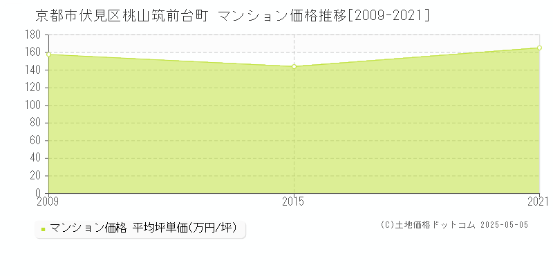 京都市伏見区桃山筑前台町のマンション価格推移グラフ 