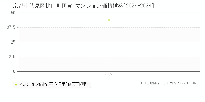 桃山町伊賀(京都市伏見区)のマンション価格推移グラフ(坪単価)[2024-2024年]