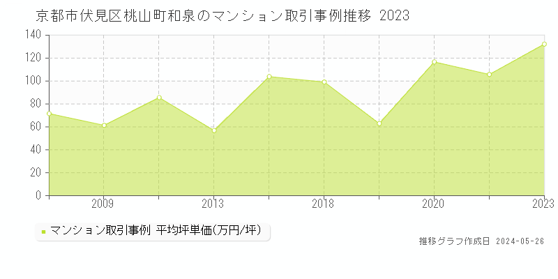 京都市伏見区桃山町和泉のマンション取引事例推移グラフ 