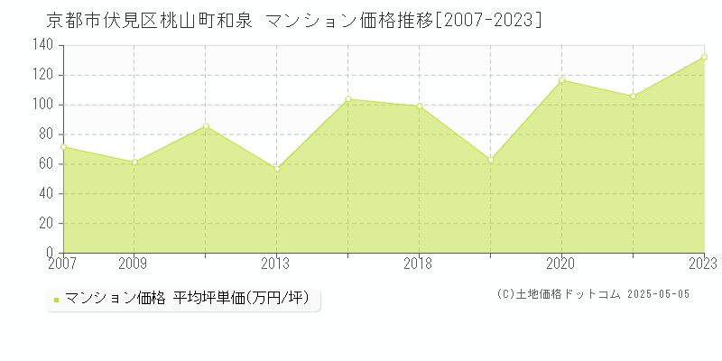 桃山町和泉(京都市伏見区)のマンション価格推移グラフ(坪単価)[2007-2023年]