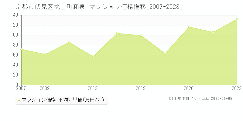 京都市伏見区桃山町和泉のマンション価格推移グラフ 