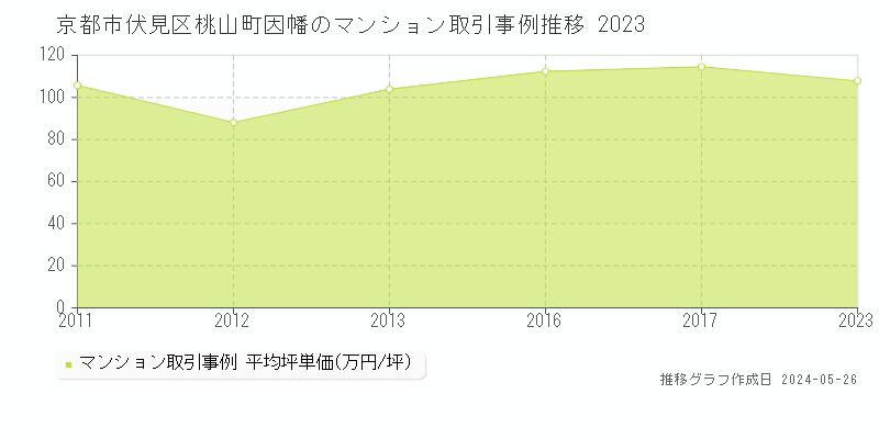 京都市伏見区桃山町因幡のマンション取引事例推移グラフ 