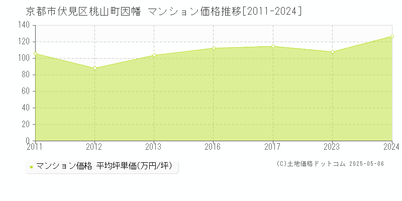 桃山町因幡(京都市伏見区)のマンション価格推移グラフ(坪単価)[2011-2024年]