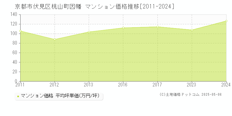 京都市伏見区桃山町因幡のマンション取引事例推移グラフ 