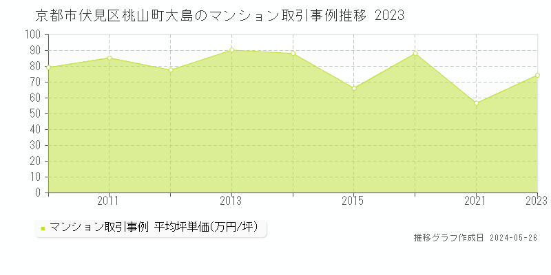 京都市伏見区桃山町大島のマンション取引事例推移グラフ 