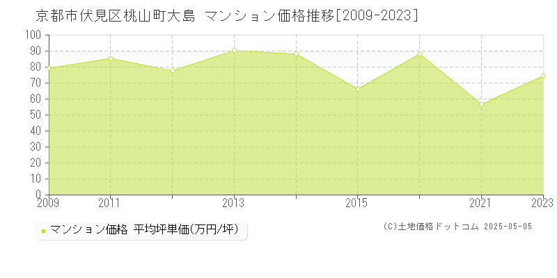 桃山町大島(京都市伏見区)のマンション価格推移グラフ(坪単価)[2009-2023年]