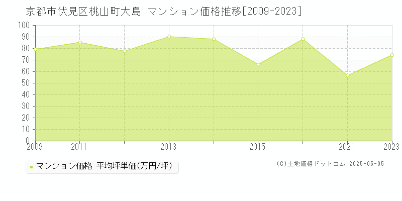 京都市伏見区桃山町大島のマンション価格推移グラフ 