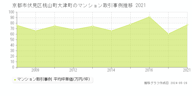 京都市伏見区桃山町大津町のマンション取引事例推移グラフ 