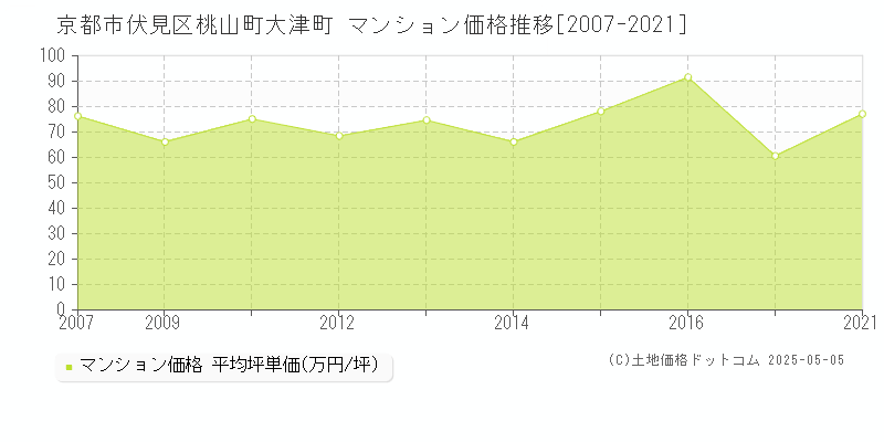 桃山町大津町(京都市伏見区)のマンション価格推移グラフ(坪単価)[2007-2021年]