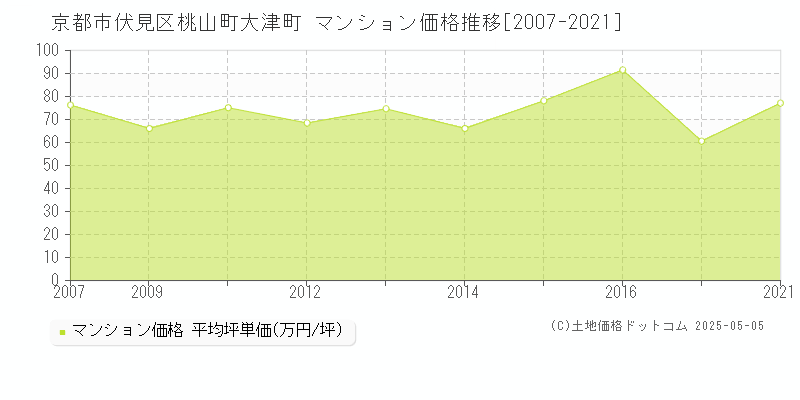 京都市伏見区桃山町大津町のマンション取引事例推移グラフ 