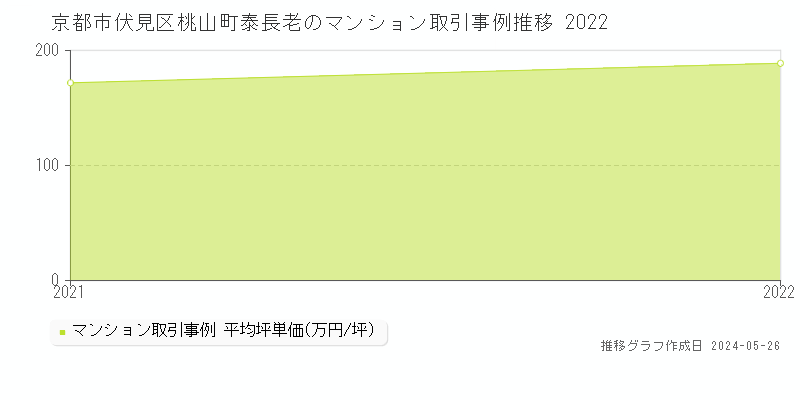京都市伏見区桃山町泰長老のマンション取引価格推移グラフ 