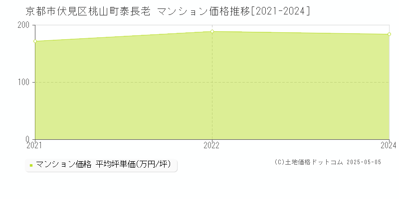桃山町泰長老(京都市伏見区)のマンション価格推移グラフ(坪単価)[2021-2024年]