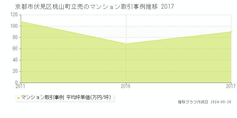 京都市伏見区桃山町立売のマンション価格推移グラフ 
