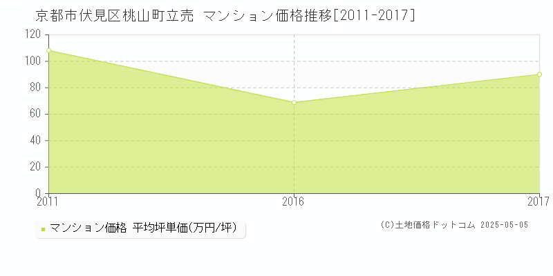桃山町立売(京都市伏見区)のマンション価格推移グラフ(坪単価)[2011-2017年]