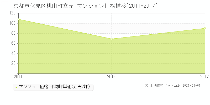 京都市伏見区桃山町立売のマンション価格推移グラフ 