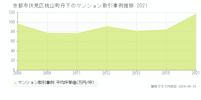 京都市伏見区桃山町丹下のマンション取引価格推移グラフ 