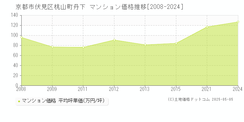 桃山町丹下(京都市伏見区)のマンション価格推移グラフ(坪単価)[2008-2024年]