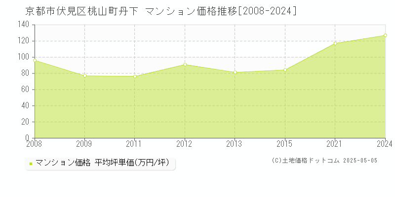 京都市伏見区桃山町丹下のマンション取引価格推移グラフ 