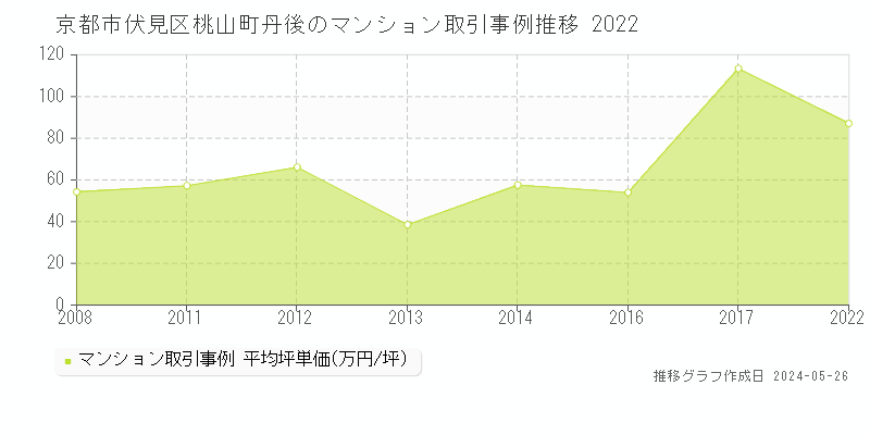 京都市伏見区桃山町丹後のマンション取引事例推移グラフ 