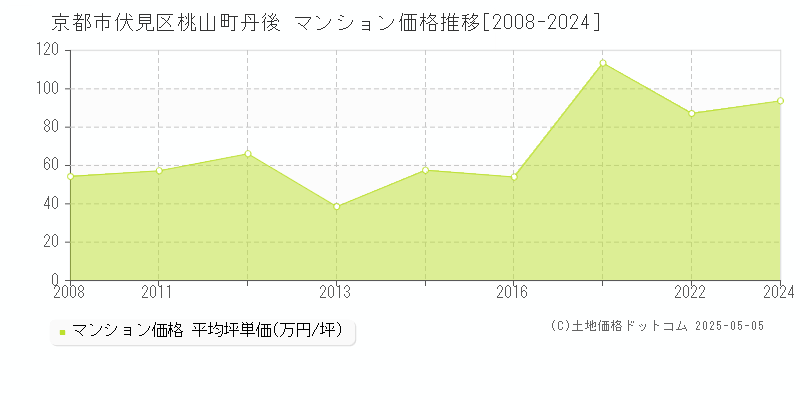 桃山町丹後(京都市伏見区)のマンション価格推移グラフ(坪単価)[2008-2024年]