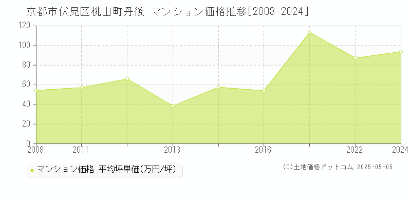 京都市伏見区桃山町丹後のマンション価格推移グラフ 