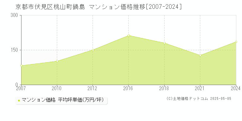 桃山町鍋島(京都市伏見区)のマンション価格推移グラフ(坪単価)[2007-2024年]