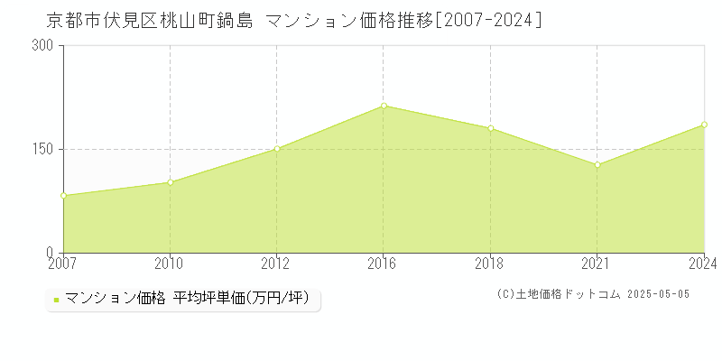 京都市伏見区桃山町鍋島のマンション価格推移グラフ 