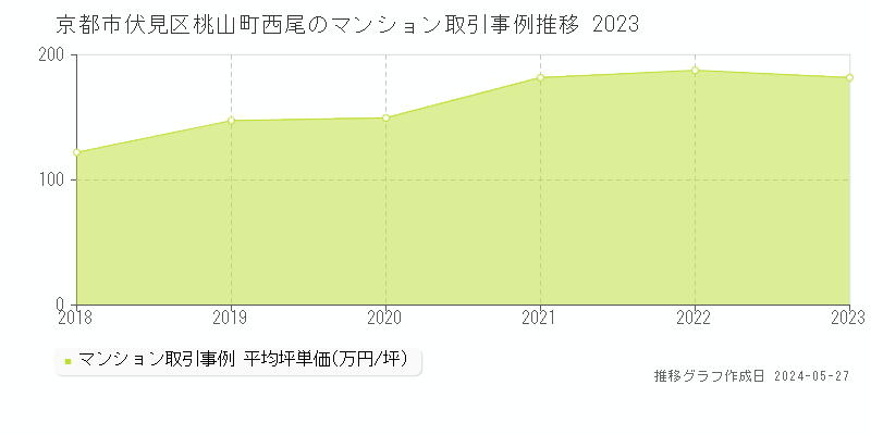 京都市伏見区桃山町西尾のマンション価格推移グラフ 