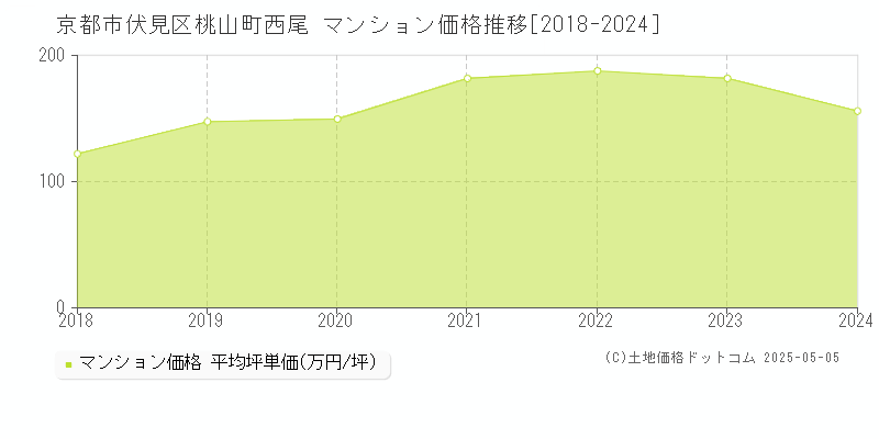 桃山町西尾(京都市伏見区)のマンション価格推移グラフ(坪単価)[2018-2024年]