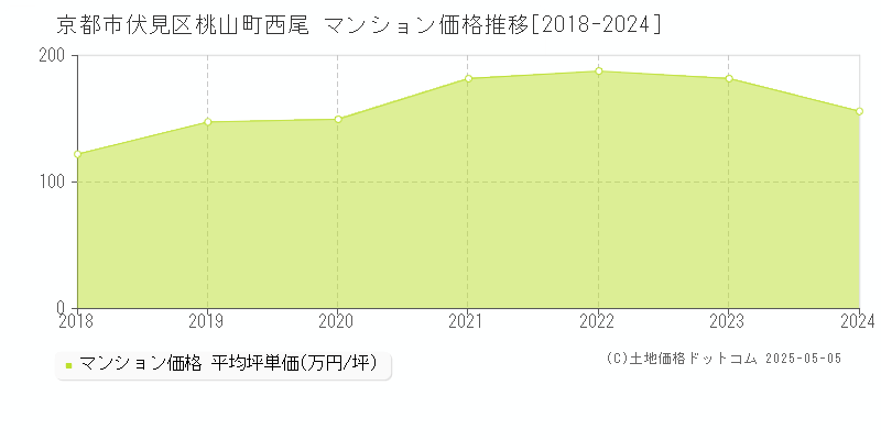 京都市伏見区桃山町西尾のマンション価格推移グラフ 