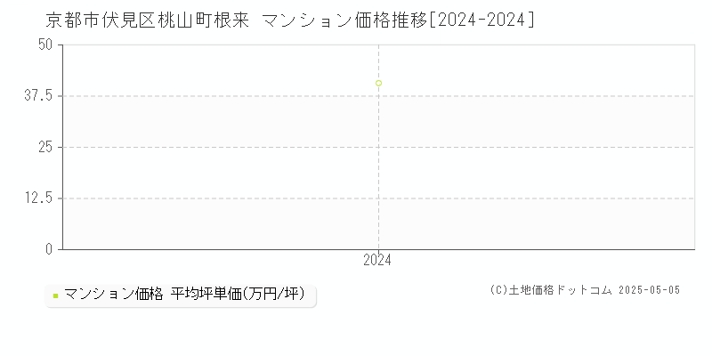 桃山町根来(京都市伏見区)のマンション価格推移グラフ(坪単価)[2024-2024年]